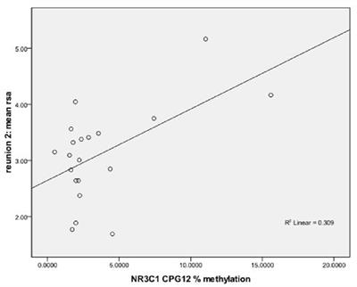 Social Stress-Related Epigenetic Changes Associated With Increased Heart Rate Variability in Infants